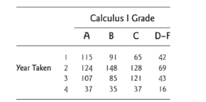 Chapter 10.5, Problem 10Q, Students elect to take Calculus I in different years of their college career. Does the table below 