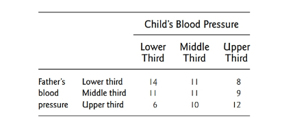 Chapter 10.5, Problem 6Q, High blood pressure is known to be one of the major contributors to coronary heart disease. A study 