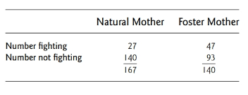 Chapter 10.5, Problem 7Q, The following data were collected as part of a study to see whether a mouses early upbringing has 