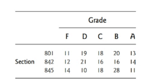 Chapter 10.5, Problem 8Q, A university conducted a study to assess consistency of grading in a multi-section basic statistics 