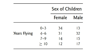 Chapter 10.5, Problem 9Q, Some studies have suggested that pilots have an unusual distribution of the sex of their children. A 