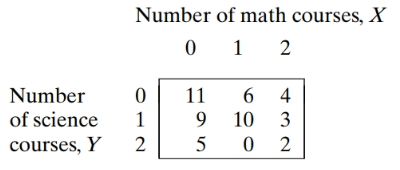 Chapter 3.7, Problem 7Q, An advisor looks over the schedules of his fifty students to see how many math and science courses 