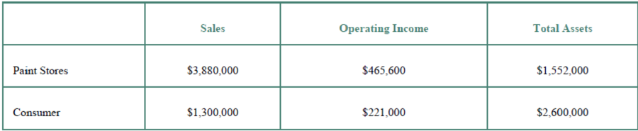 Chapter 10, Problem 10.51BP, Evaluate divisional performance (Learning Objective 3) Sacramento Paints is a national paint 