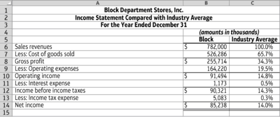 Chapter 14, Problem 14.35AP, Comprehensive analysis (Learning Objectives 2, 3,  4) Block Department Stores chief executive , example  1