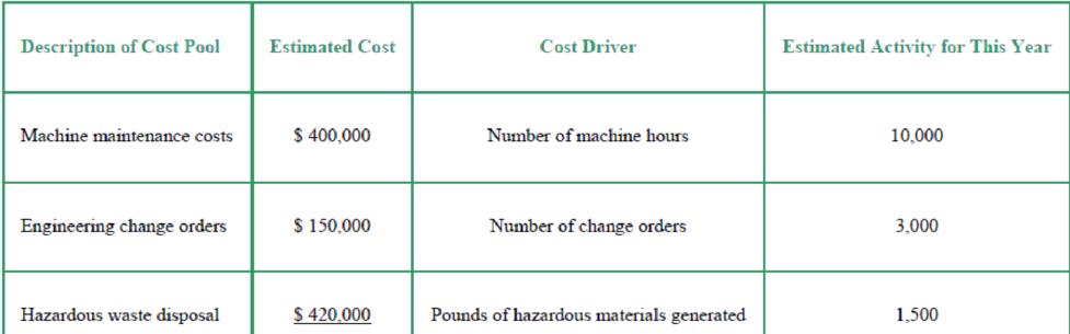 Chapter 4, Problem 4.21AE, Apply activity cost allocation rates (Learning Objective 2) SUSTAINABILITY Holiday Industries , example  1