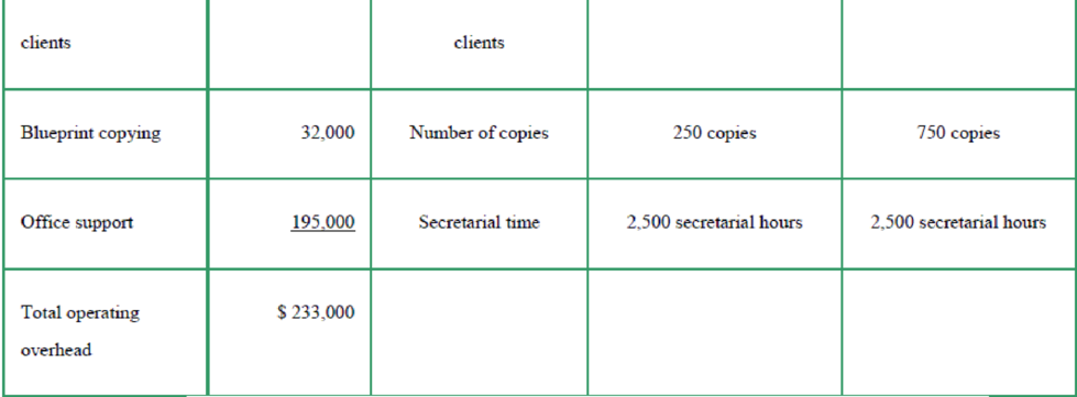 Chapter 4, Problem 4.22AE, Using ABC to bill clients at a service firm (Learning Objective 2) Kushner  Company is an , example  2