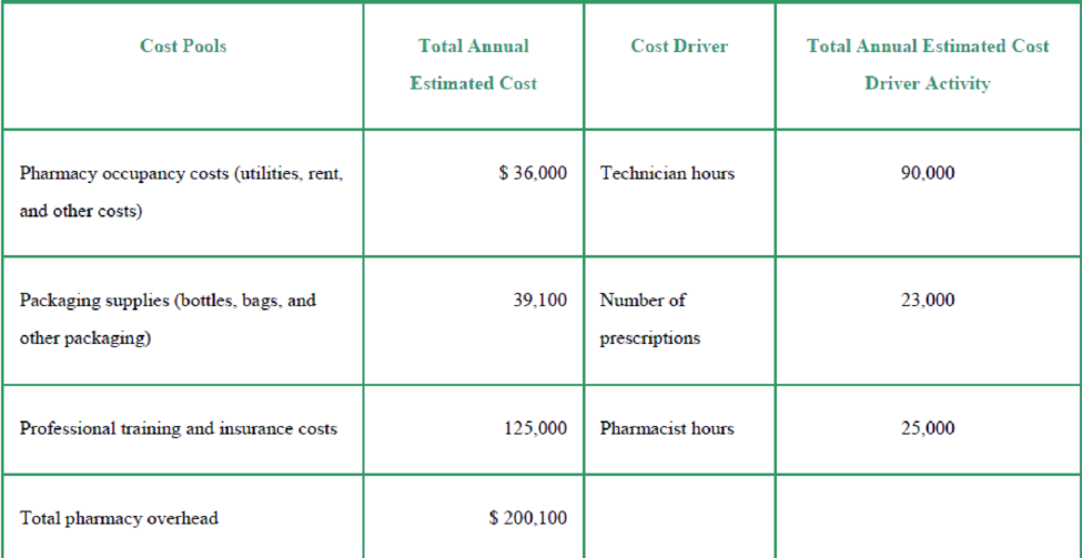 Chapter 4, Problem 4.34BE, Compare traditional and ABC cost allocations at a pharmacy (Learning Objective 2) Gracen Pharmacy, , example  1