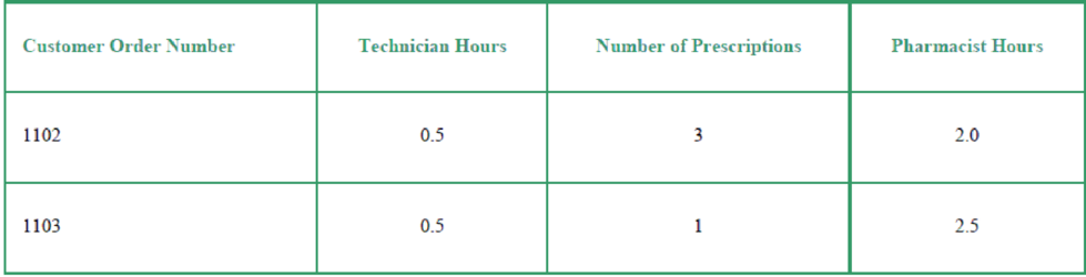 Chapter 4, Problem 4.34BE, Compare traditional and ABC cost allocations at a pharmacy (Learning Objective 2) Gracen Pharmacy, , example  3