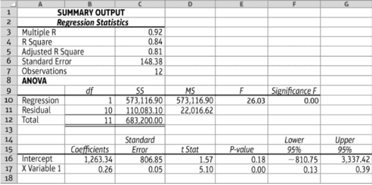 Chapter 6, Problem 6.13SE, Write a cost equation given regression output (Learning Objective 5) A legal firm wanted to 