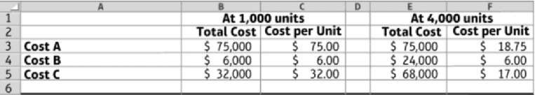 Chapter 6, Problem 6.1SE, Identify cost behavior (Learning Objectives 1  2) The following chart shows three different costs: 