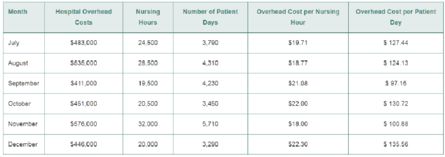 Chapter 6, Problem 6.62AP, Analyze cost behavior at a hospital using various cost estimation methods (Learning Objectives 1, 2, , example  1