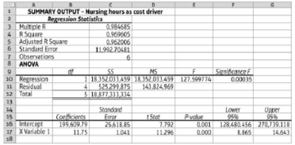 Chapter 6, Problem 6.62AP, Analyze cost behavior at a hospital using various cost estimation methods (Learning Objectives 1, 2, , example  2