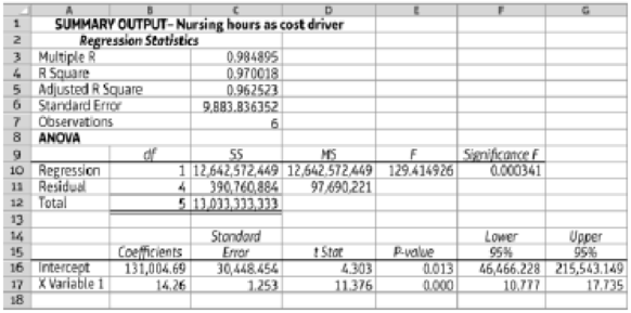 Chapter 6, Problem 6.67BP, Analyze cost behavior at a hospital using various cost estimation methods (Learning Objectives 1, 2, , example  2