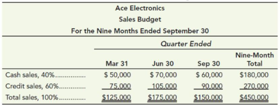 Chapter 9, Problem 9.36AE, Cost of goods sold, inventory, and purchases budget (Learning Objective 4) Ace Electronics sells 
