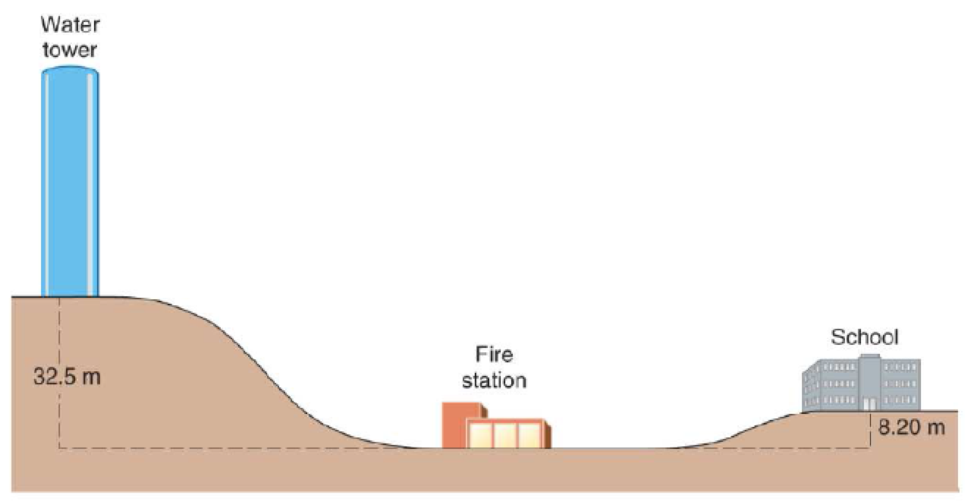 Chapter 13.1, Problem 20P, A filed water tower sits on the top of the highest hill in a town (use Fig. 13.6 for Problems 