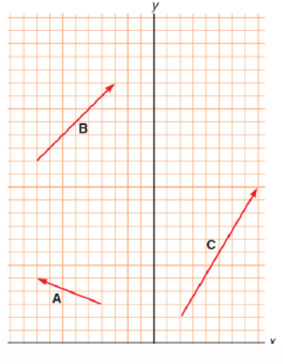 Chapter 3.3, Problem 25P, For each set of vectors, graph and find the x- and y-components of the resultant vector R 
