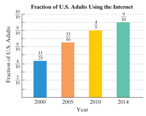 Chapter 1.2, Problem 129ES, The bar graph shows that the fraction of U.S adults who use the Internet has continued to increase. 