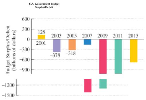 Chapter 1.5, Problem 80ES, The bar graph shows that in 2001, the U.S. government collected more in taxes than it spent, so 