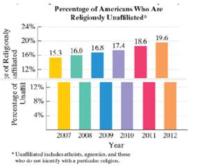 Chapter 2, Problem 19RE, The number of Americans who consider themselves nonreligious is growing. The bar graph shows the 