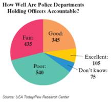 Chapter 2.4, Problem 59ES, Views of Police Officers According to a poll of 1500 adults conducted in 2014 by USA Today/Pew 