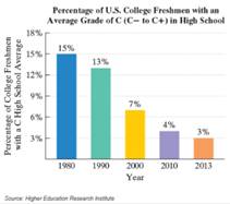 Chapter 2.7, Problem 105ES, Mediocre Grade Deflation. The bar graph shows the percentage of U.S. college freshmen with an 