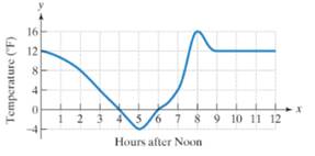 Chapter 3, Problem 21RE, The graph shows the Fahrenheit temperature, y, x hours after noon. a. At what time did the minimum 