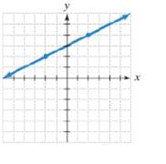 Chapter 3.3, Problem 11ES, In Exercises 1122, find the slope of each line, or state that the slope is undefined. 11. 
