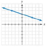Chapter 3.3, Problem 13ES, In Exercises 1122, find the slope of each line, or state that the slope is undefined. 13. 
