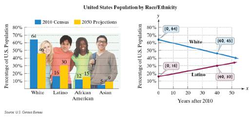 Chapter 3.4, Problem 65ES, The bar graph breaks down the U.S. population by race/ethnicity for 2010, with projections by the 