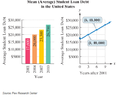 Chapter 3.5, Problem 39ES, The bar graph shows the means or average, student loan debt in the United States, in 2011 dollars, 