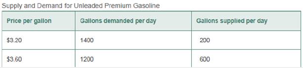 Chapter 4.2, Problem 41ES, The table shows the price of a gallon of unleaded premium gasoline. For each price, the table lists , example  1