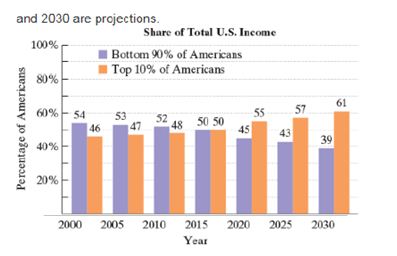 Chapter 4.3, Problem 70ES, The bar graph shows the percentage of U.S. income received by the 10 percent of Americans and the , example  1