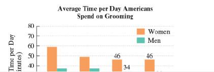 Chapter 4.4, Problem 5ES, The bar graph shows the average time per day that American devote to sprucing up. Excersies 5-6 are , example  1