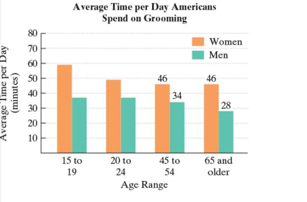 Chapter 4.4, Problem 6ES, The bar graph shows the average time per day that American devote to sprucing up. Excersies 5-6 are 