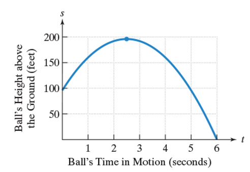 Chapter 5.4, Problem 96ES, The graph visually displays the information about the thrown ball described in Exercises 89-91 The 