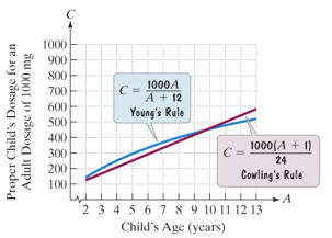 Chapter 7.4, Problem 99ES, The graphs illustrate Young’s rule and Cowling’s rule when the dosage of a drug prescribed for an 