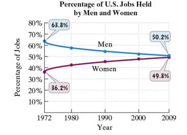 Chapter 8, Problem 65RE, By the end of 2010, women made up more than half of the labor force in the United States, for the 
