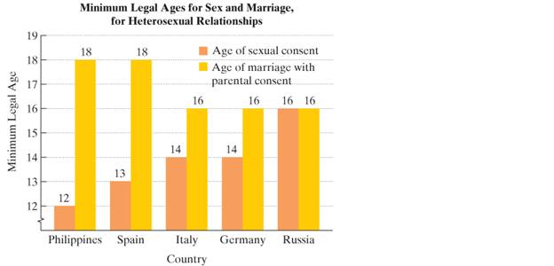 Chapter 9.6, Problem 42ES, The bar graph shows minimum legal ages for sex and marriage in five selected countries. Use this 