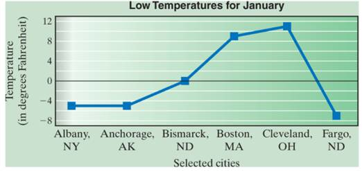 Chapter 2.1, Problem 75E, Charted Temperatures The line graph indicates the low temperature in selected cities during a week 