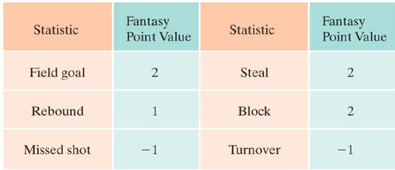 Chapter 3.1, Problem 83E, Fantasy Basketball Fantasy basketball is a game that sports fans participate in. A fan can create a , example  2