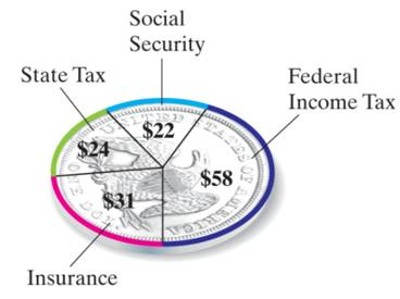 Chapter 4.2, Problem 29E, Payroll Deductions The deductions from Arnolds paycheck are shown on the circle graph. Use this 
