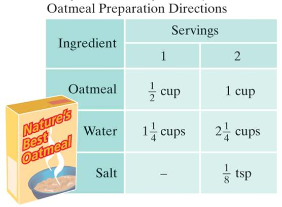 Chapter 5.6, Problem 5E, Recipe vs. Servings Use the given recipe to answer exercises 5. and 6. To make 4 servings, how much 