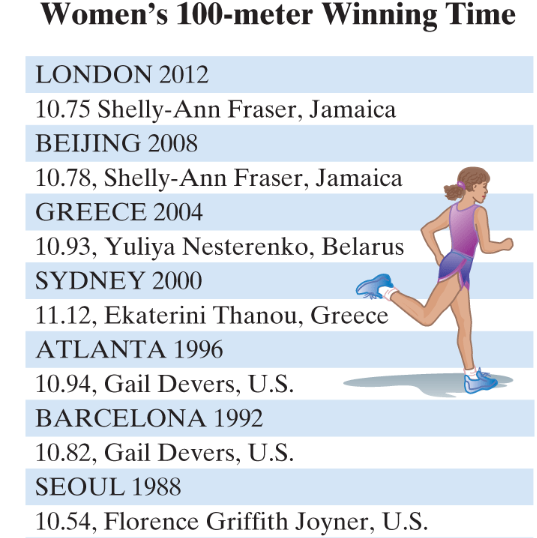 Chapter 8.2, Problem 58E, Refer to the Women's 100-meter Winning Time chart to answer exercises 55-58. Olympic Record Which , example  1