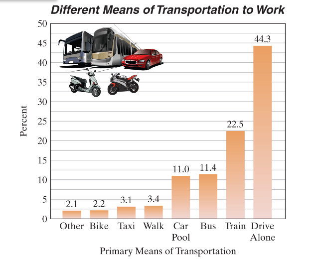 Chapter 8.6, Problem 49E, Use the bar graph to answer exercises 45-49. Transportation to Work The results of a recent survey 