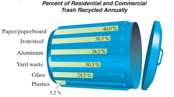Chapter 8.7, Problem 57E, Trash Recycling About 208 million tons of residential and commercial trash are generated each year. 
