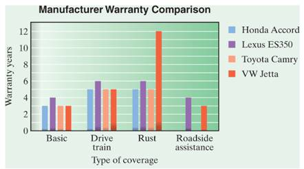 Chapter 9, Problem 11T, The multiple bar graph indicates the number of years of various warranties for four brands of cars. 