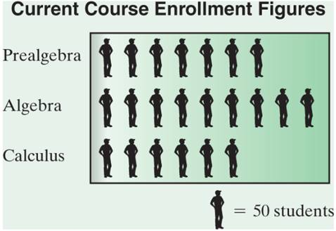 Chapter 9, Problem 1RP, Course Enrollment Use this pictograph to answer exercises 1-4. How many students are enrolled in 