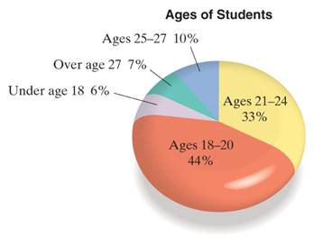 Chapter 9, Problem 1T, The ages of 5000 students on campus were recorded. The circle graph depicts the distribution. Use 