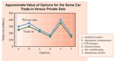 Chapter 9, Problem 26RP, Trade-in Values vs Private Sale The comparison line graph indicates the suggested trade-in values 