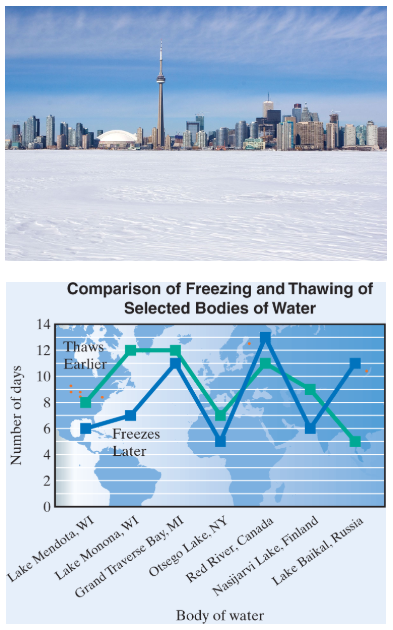 Chapter 9, Problem 6T, The water in Toronto Harbor in Canada freezes approximately 37 days later in the year than it did 